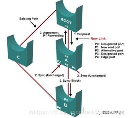 網(wǎng)絡(luò)工程師必懂 STP與RSTP協(xié)議詳解及實(shí)戰(zhàn)軟件工具